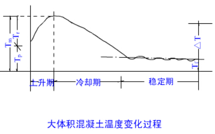 大体积混凝土温度控制措施！